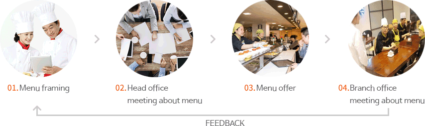 01. Menu framing, 02. Head office meeting about menu, 03. Menu offer, 04. Branch office meeting about menu