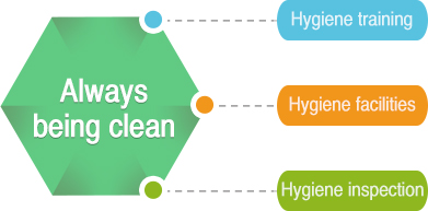 Always being clean : Hygiene training / Sanitary facilities / Hygiene inspection
