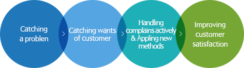 Catching a problem > Catching wants of customer > Handling complains actively & Appling new methods > Improving customer satisfaction