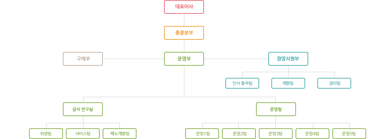 조직도