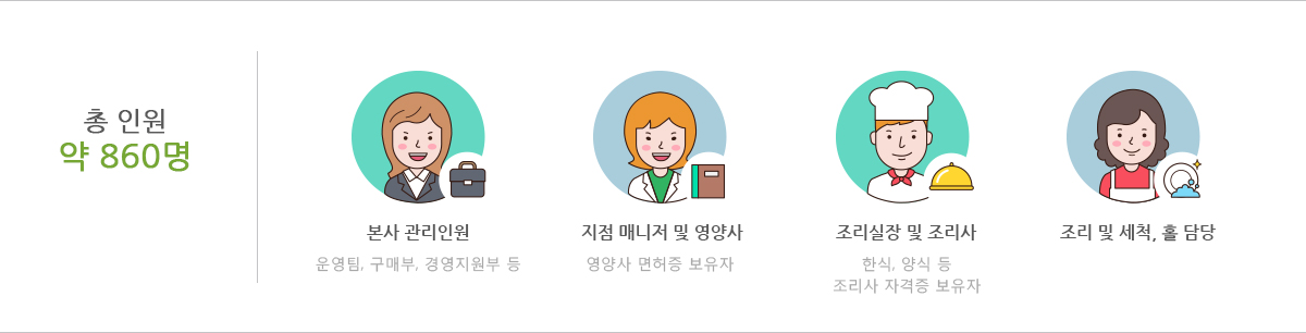 본사 관리인원, 지점 매니저 및 영양사, 조리실장 및 조리사, 조리 및 세척, 홀담당 - 총 인원 약 860명