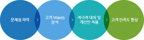 문제점 파악 > 고객 Wants분석 > 적극적 대처 및 개선안 적용 > 고객 만족도 향상